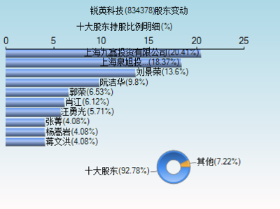锐英科技(834378)