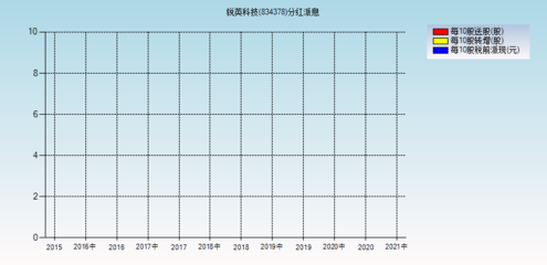 锐英科技(834378)_分红派息