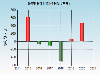 锐英科技(834378)