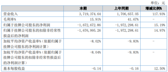 锐英科技2020年上半年亏损167.27万亏损减少 积极开拓业务、落实合同